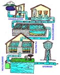 The water treatment process