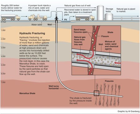 Directional drilling and hydraulic fracturing graphic via Al Granberg