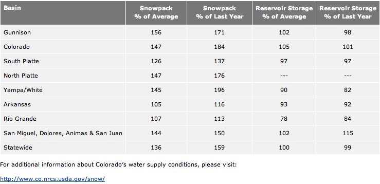 A picture named snowpackreservoirstorage01012011nrcs.jpg