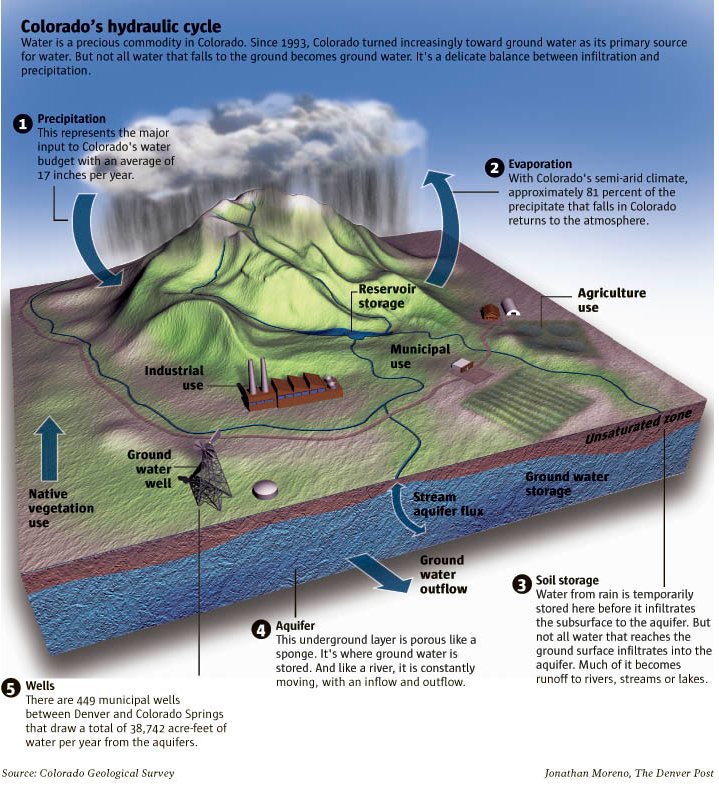 A picture named coloradohydrologicalcycledenverpost.jpg