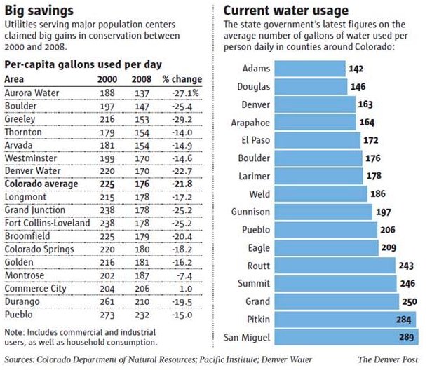 A picture named conservation2000to2008currentwaterusage06262011dp.jpg