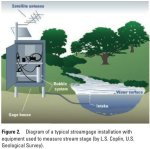 Typical stream gaging station via the USGS