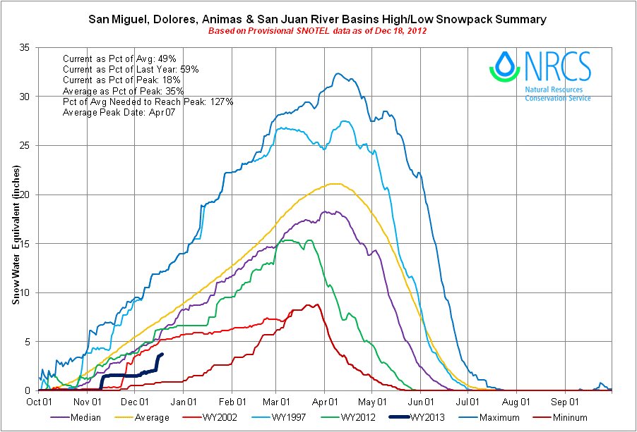 snowpacksanmigueldoloresanimassanjuanbasinhilow12182012.jpg