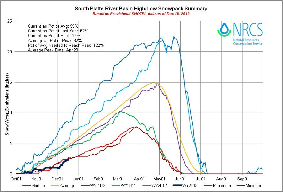 snowpacksouthplattebasinhilow12182012.jpg