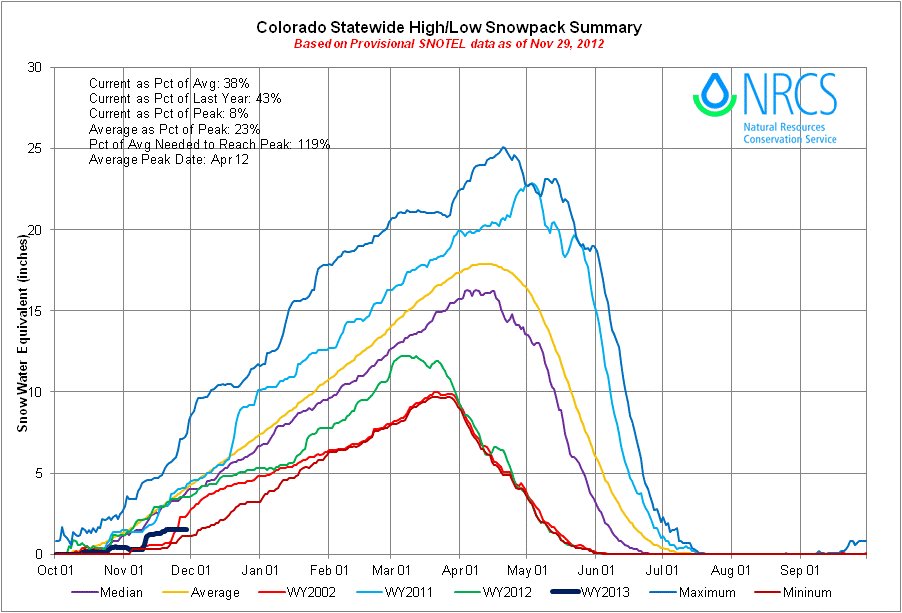 snowpackstatewidebasinhighlow11292012.jpg