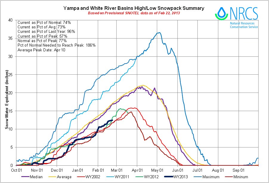 yampawhitebasinhilow02222013