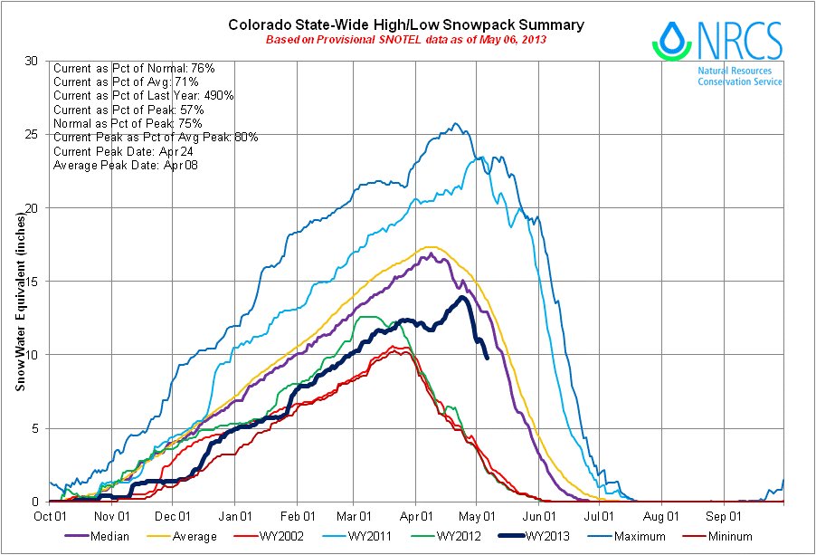 statewidebasinhilow05062013
