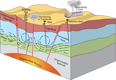 Geothermal Electrical Generation concept -- via the British Geological Survey