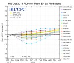 Mid-October 2013 Plume of model ENSO predictions via the Climate Prediction Center