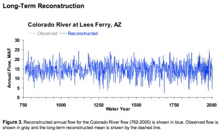 TreeFlow.info reconstruction Colorado River at Lees Ferry
