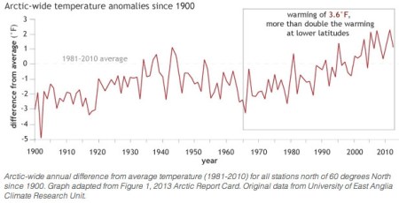 arcticwidetemeratureanomaliessince1900viaeastangliauniversity