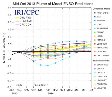 Mid-October 2013 plume of model ENSO predictions via  International Research Institute for Climate and Society