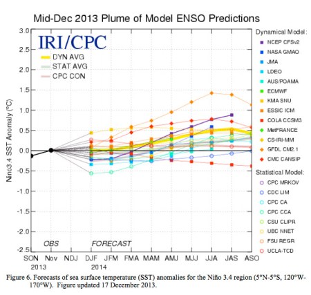Forecasts of sea surface temperature (SST) anomalies for the Niño 3.4 region, December 17, 2013 via the Climate Prediction Center