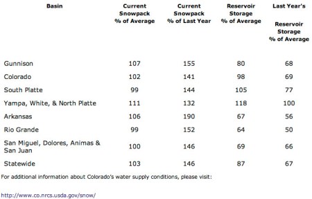 Snowpack and reservoir storage January 2014 via the NRCS