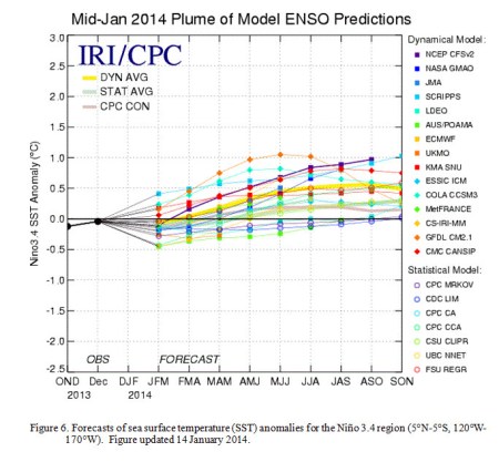 Mid-January 2014 plume of model ENSO predictions via NOAA