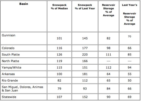 Colorado snowpack/storage table February 1, 2014 via the NRCS