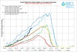 South Platte Basin High/Low graph February 20, 2014 via the NRCS
