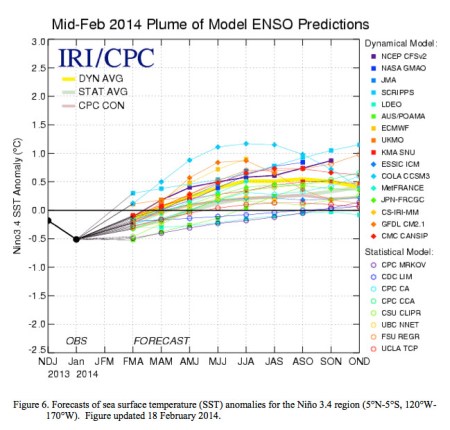 mid022014plumeofmodelensopredictions