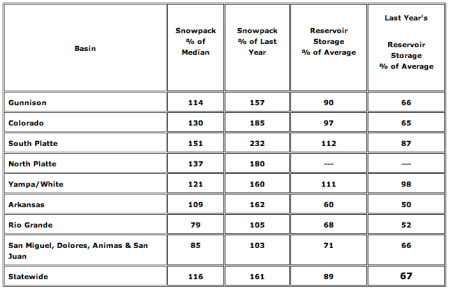 Snowpack and reservoir storage March 2014 via the NRCS