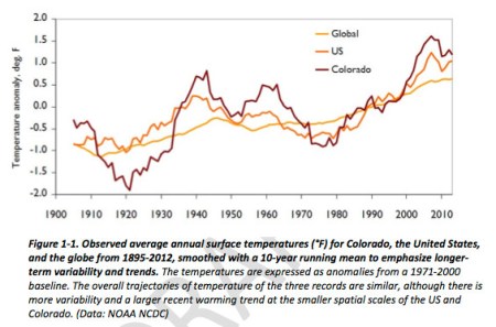 Colorado, United States, and Global Temperatures, 1895-2012 via the Colorado Water Conservation Board