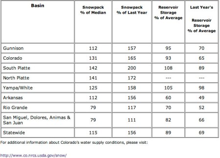 Snowpack and storage table from the NRCS 