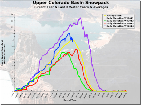 Snowpack Upper Colorado River Basin via snowpack.Water-data.com