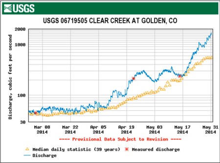 Clear Creek at Golden gage May 31, 2014 via the USGS