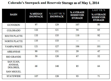 nrcsmay2014outlooksnowpackreservoirstorage