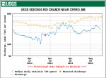 Rio Grande River near Cerro May 6, 2014