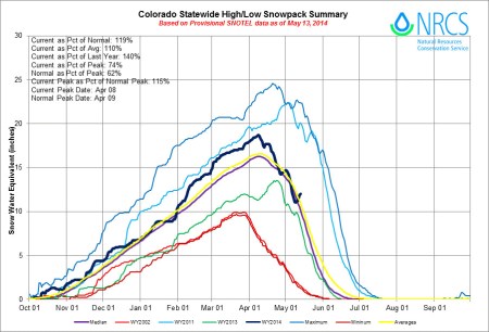 Statewide Basin High/Low graph May 13, 2014