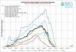 Arkansas River Basin High/Low graph June 26, 2014 via the NRCS