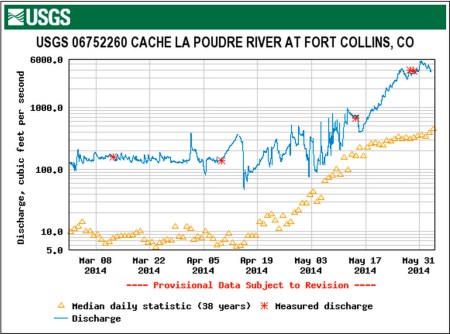 cachelapoudreatfortcollins06032014