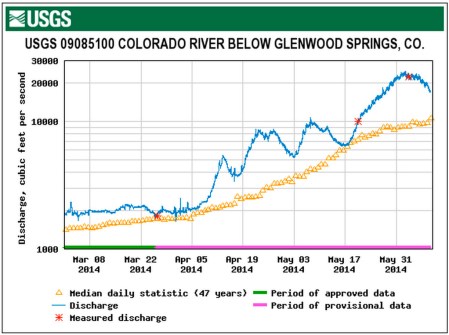 coloradoriverbelowglenwoodsprings05092014