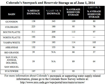 snowpackandreservoirstoragenrcs06012014