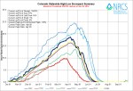 Statewide Basin High/Low graph June 26, 2014 via the NRCS