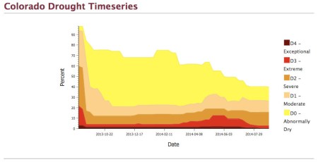 droughtcoloradotimeseries08302013thru08292014viaNIDIS