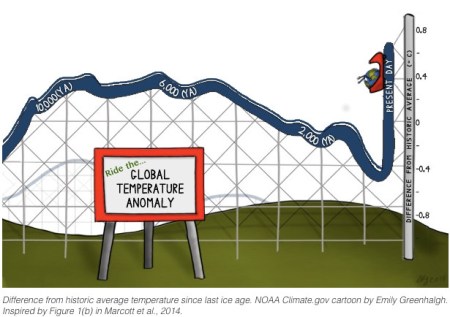 Ride the global temperature anomaly -- NOAA September 2014