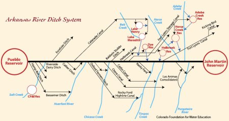 Straight line diagram of the Lower Arkansas Valley ditches via Headwaters