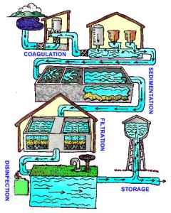 The water treatment process