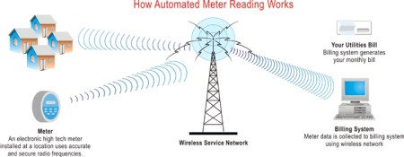 Wireless meter reading explained