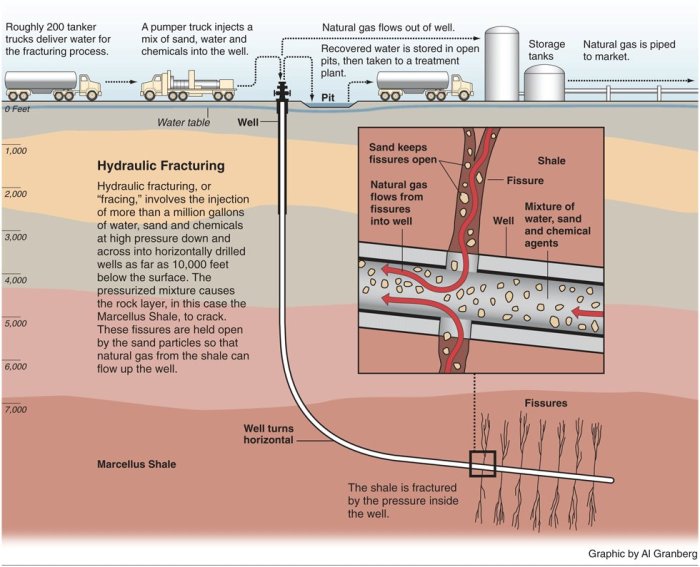 Directional drilling and hydraulic fracturing graphic via Al Granberg