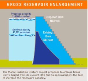Gross Dam enlargement concept graphic via Denver Water