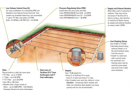 Subsurface irrigation via NETAFIM