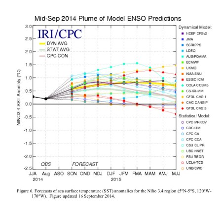 Mid-September 2014 plume of ENSO predictions