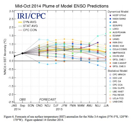 Mid-October 2014 plume of model predictions via the Climate Prediction Center