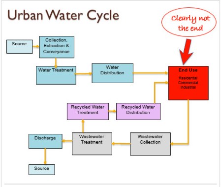 Urban Water Cycle graphic via Western Resource Advocates