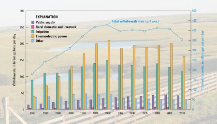 Total US water withdrawals since 1950 via the USGS