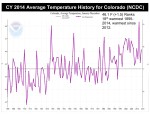 Colorado average temperature 1895 thru 2015 via the Colorado Climate Center