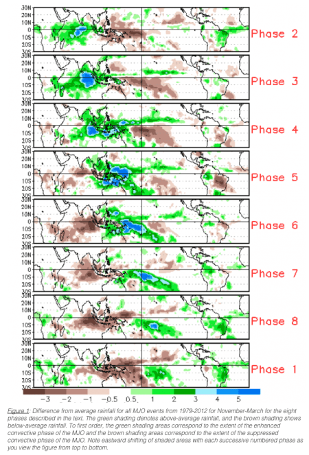maddenjulianoscillationphasesvianoaa