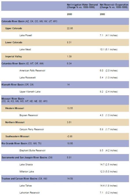 evaportationinwestunderclimatechangeusbr